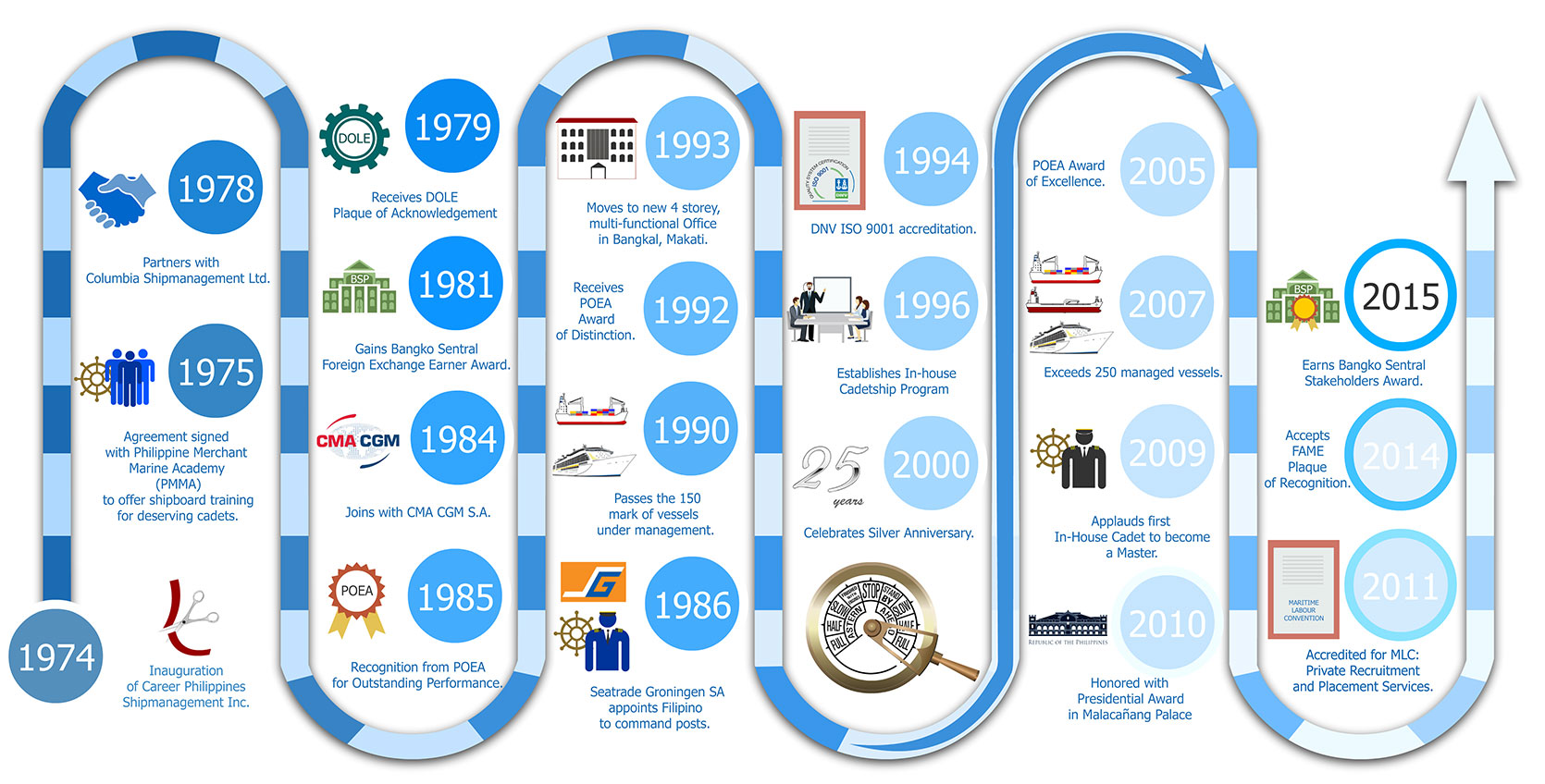 Timeline